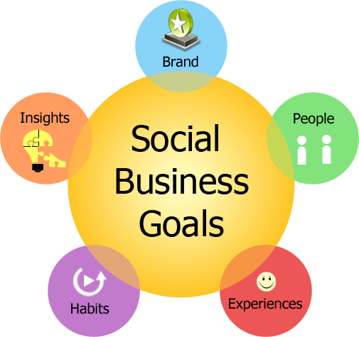 Social Business. Antreprenoriatul social. Social Business Direction. Brand Insight.